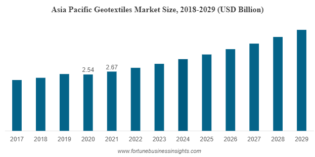 Geotextiles Market